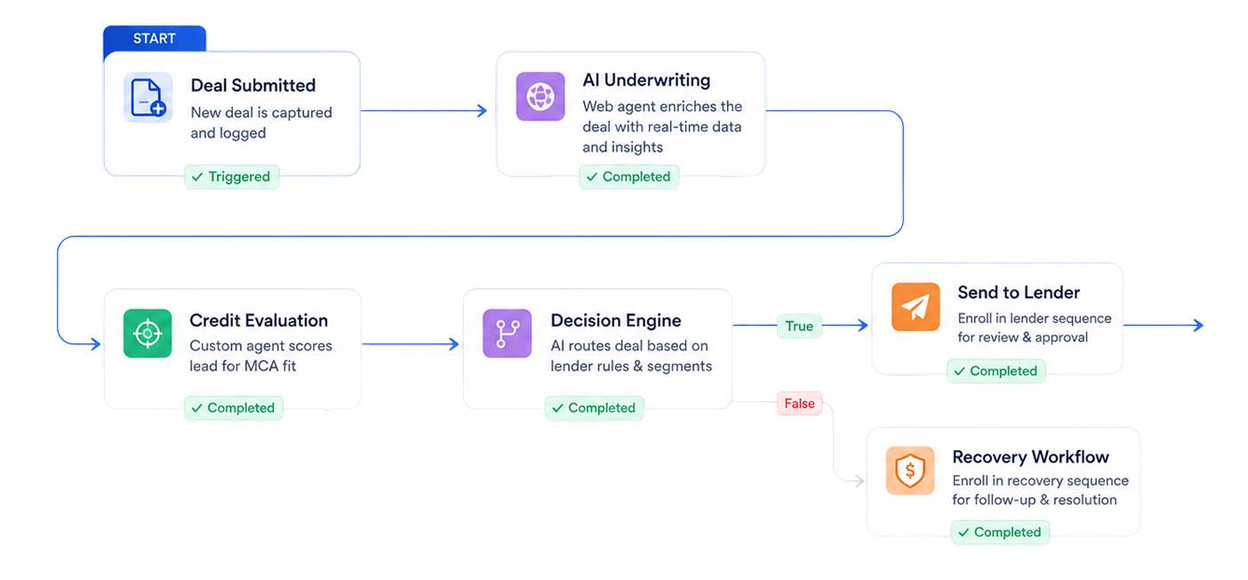 FinexusAI dashboard for merchant cash advance deal tracking and underwriting